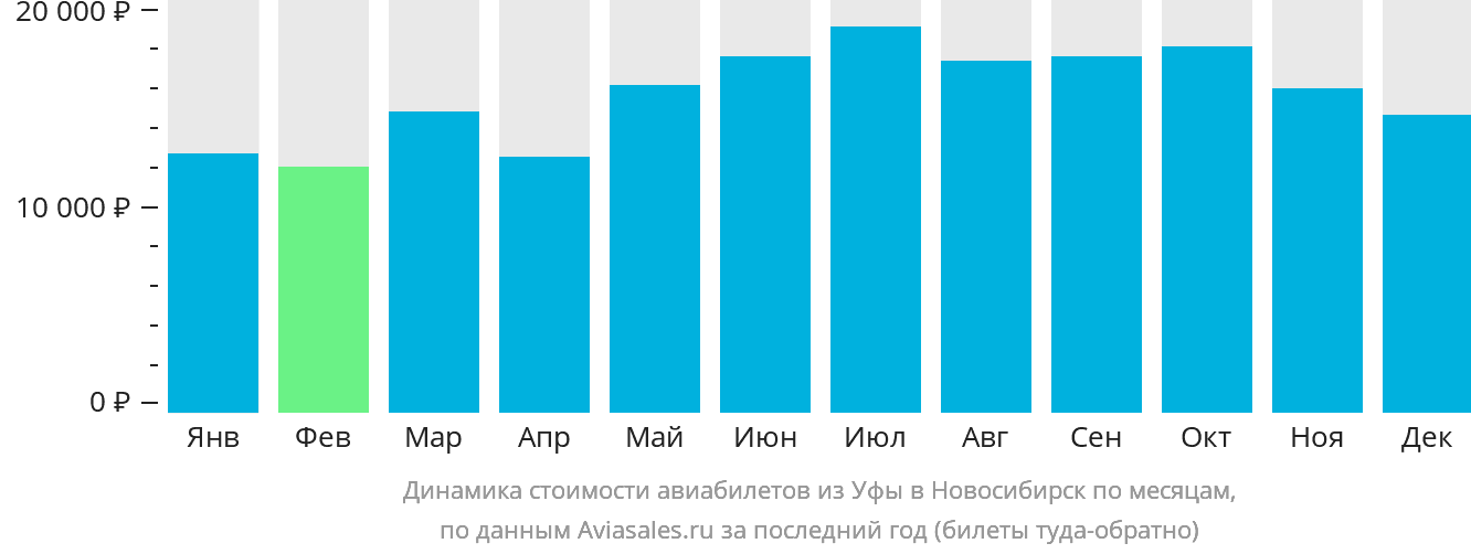Динамика стоимости авиабилетов из Уфы в Новосибирск по месяцам