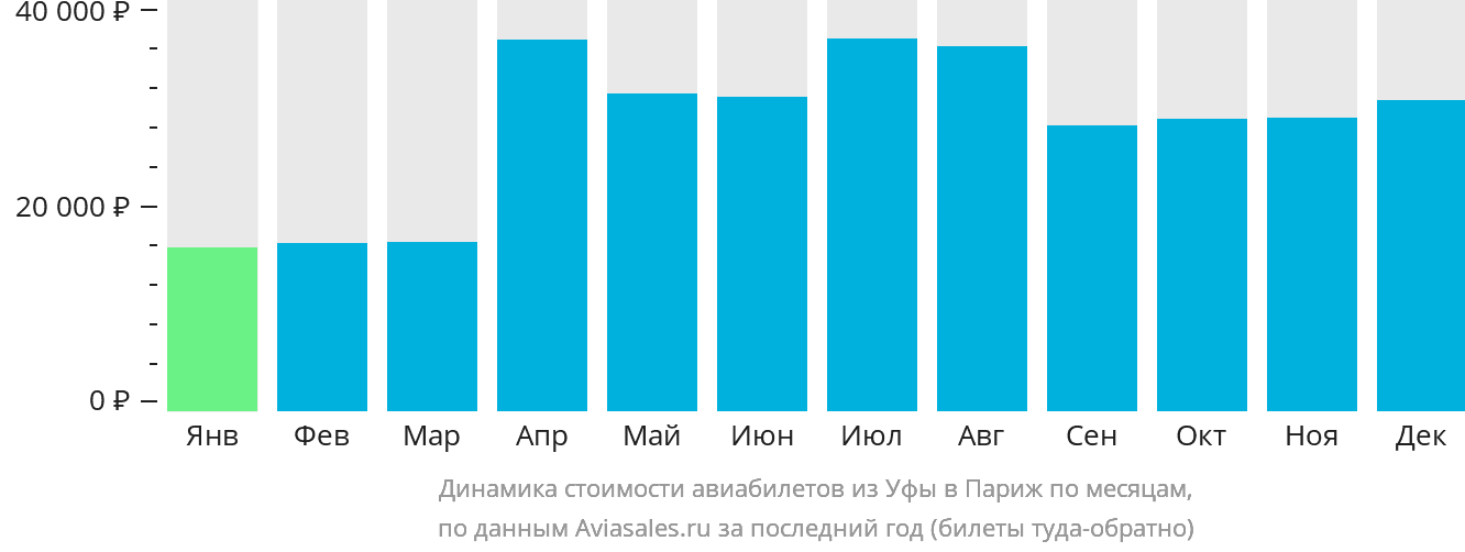 Динамика стоимости авиабилетов из Уфы в Париж по месяцам