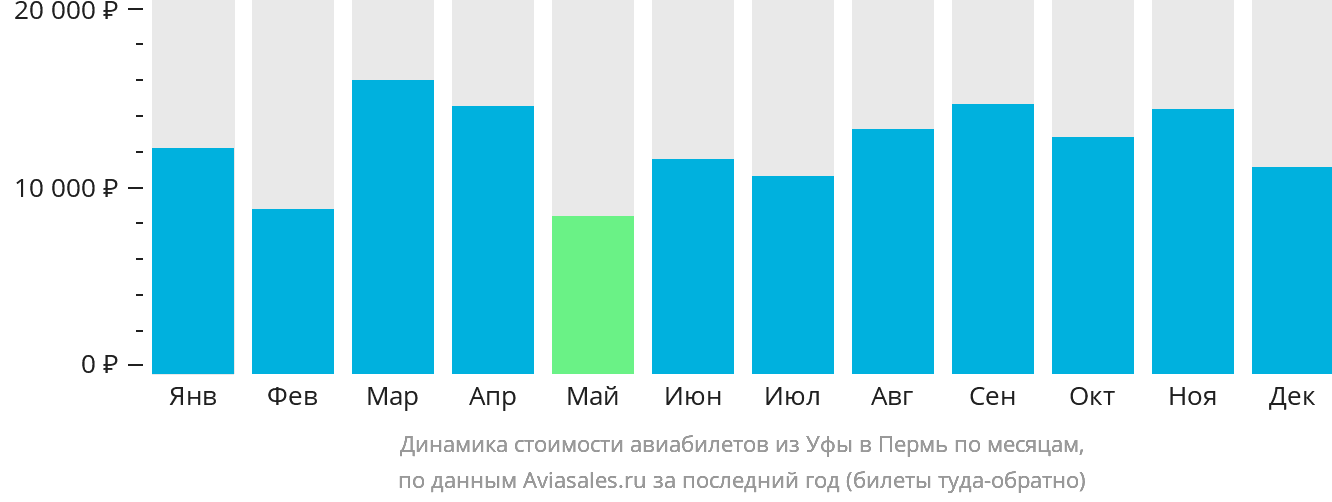 Динамика стоимости авиабилетов из Уфы в Пермь по месяцам