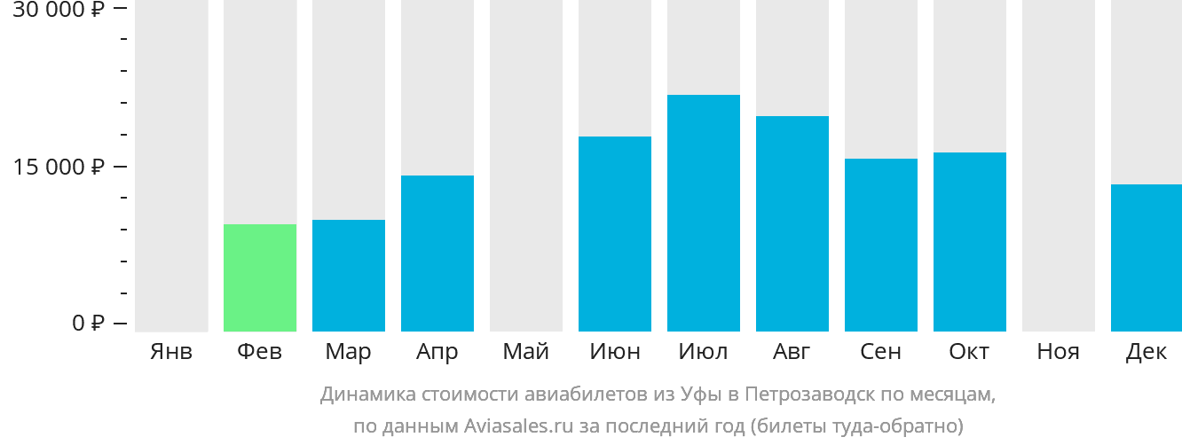 Динамика стоимости авиабилетов из Уфы в Петрозаводск по месяцам