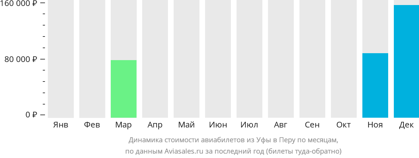 Динамика стоимости авиабилетов из Уфы в Перу по месяцам