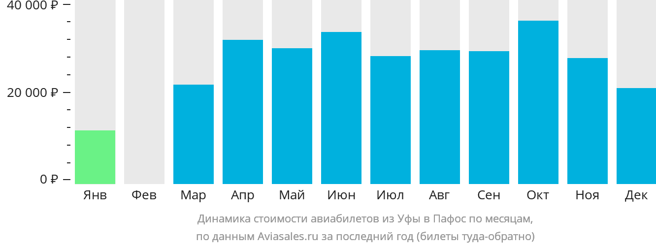 Динамика стоимости авиабилетов из Уфы в Пафос по месяцам