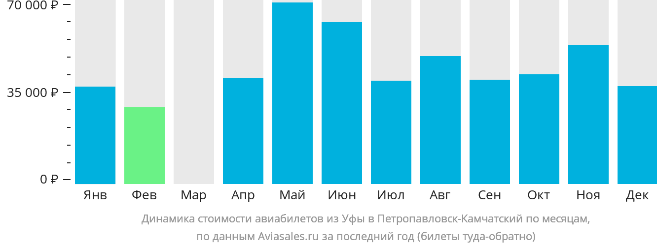 Динамика стоимости авиабилетов из Уфы в Петропавловск-Камчатский по месяцам