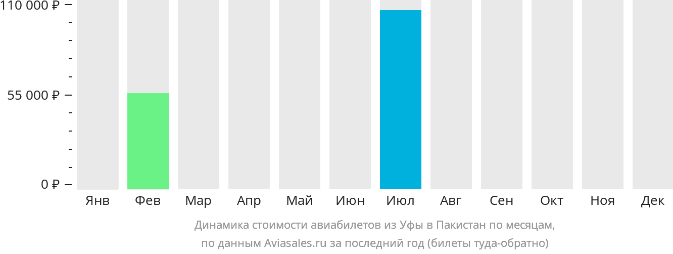 Динамика стоимости авиабилетов из Уфы в Пакистан по месяцам