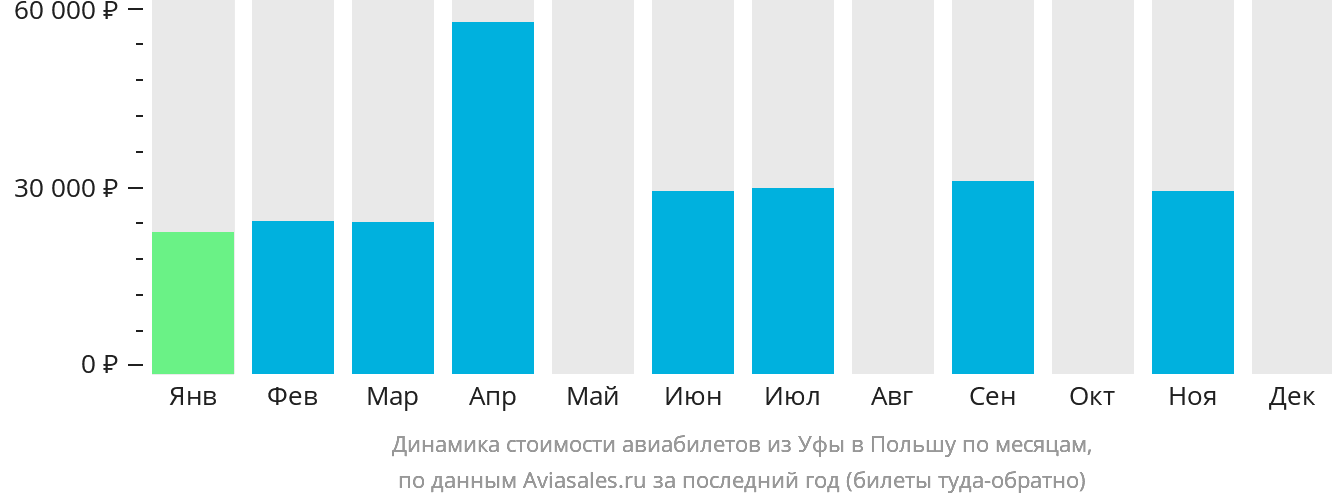 Динамика стоимости авиабилетов из Уфы в Польшу по месяцам