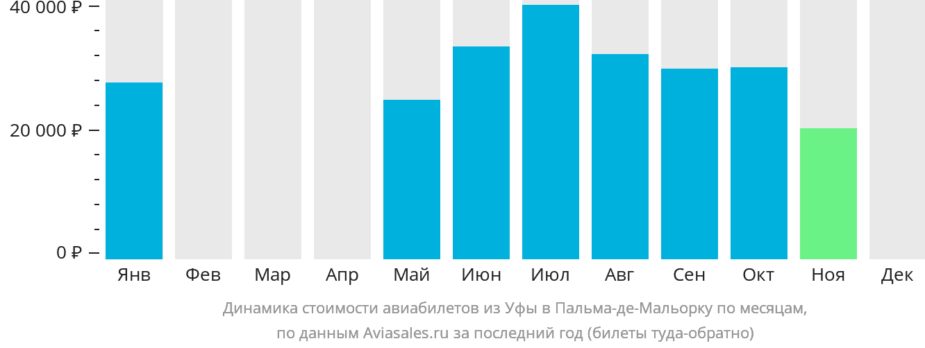 Динамика стоимости авиабилетов из Уфы в Пальма-де-Майорку по месяцам