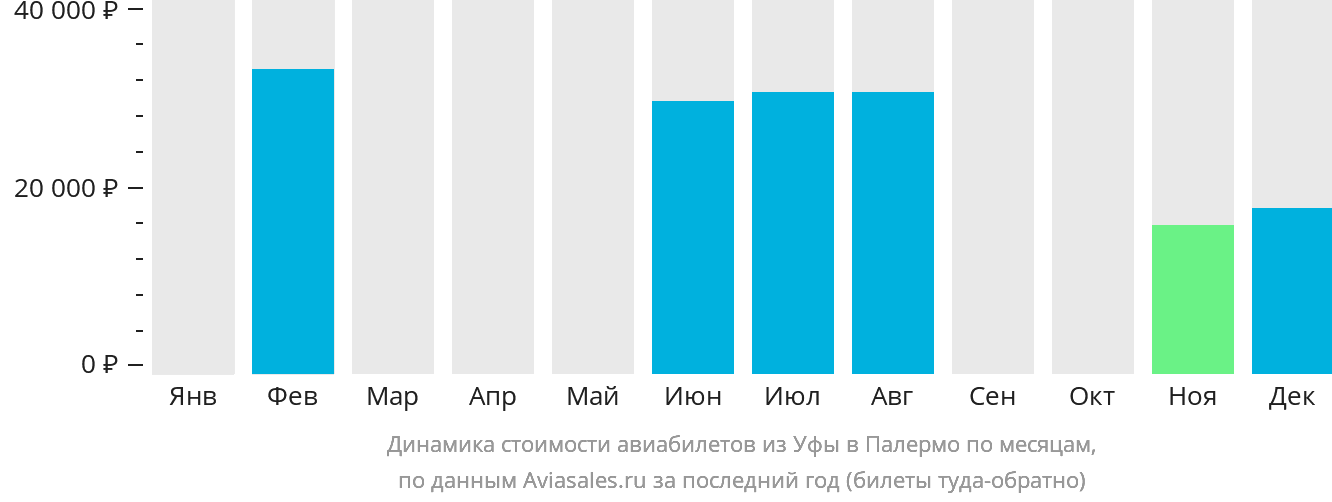 Динамика стоимости авиабилетов из Уфы в Палермо по месяцам