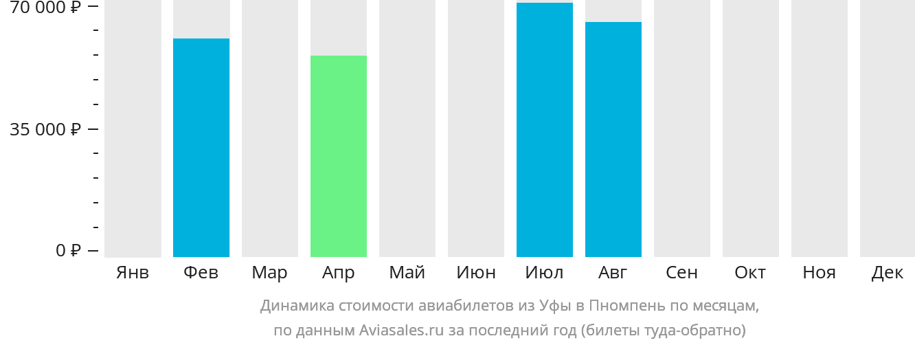 Динамика стоимости авиабилетов из Уфы в Пномпень по месяцам