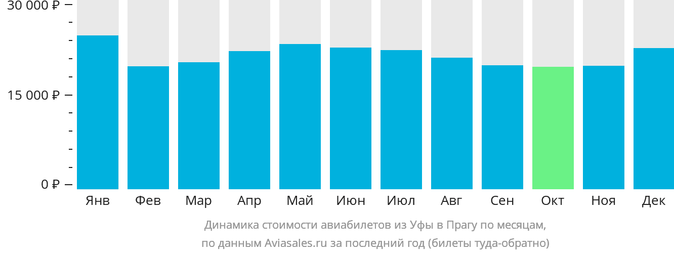 Динамика стоимости авиабилетов из Уфы в Прагу по месяцам