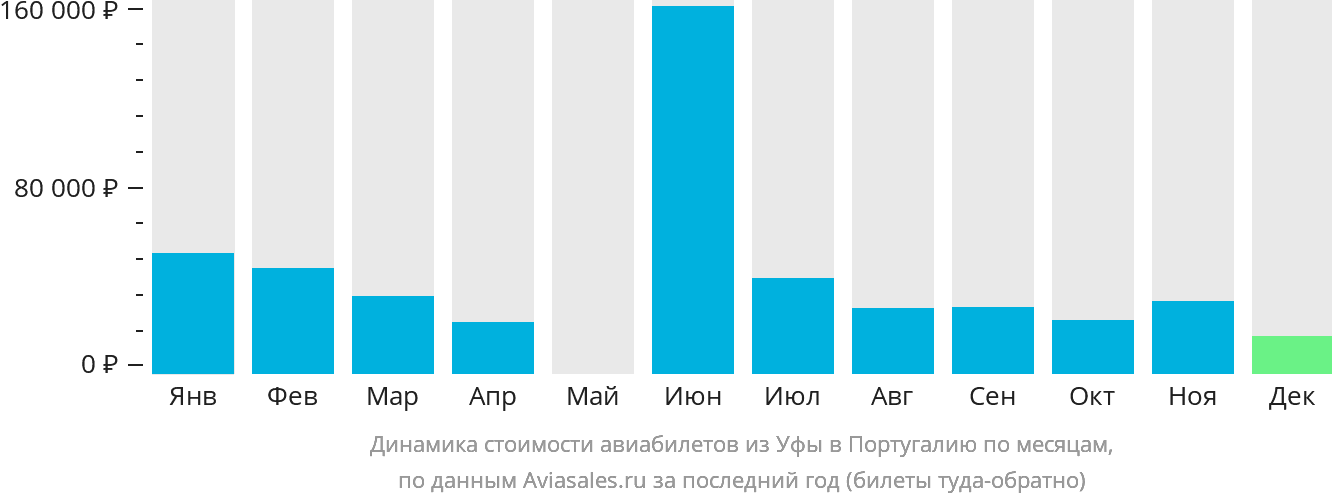 Динамика стоимости авиабилетов из Уфы в Португалию по месяцам
