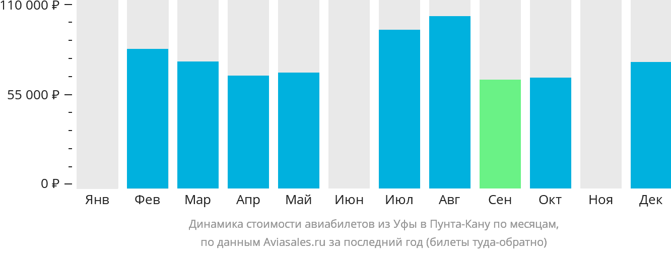 Динамика стоимости авиабилетов из Уфы в Пунта-Кану по месяцам