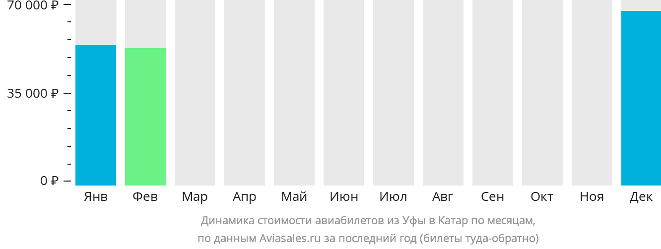 Динамика стоимости авиабилетов из Уфы в Катар по месяцам