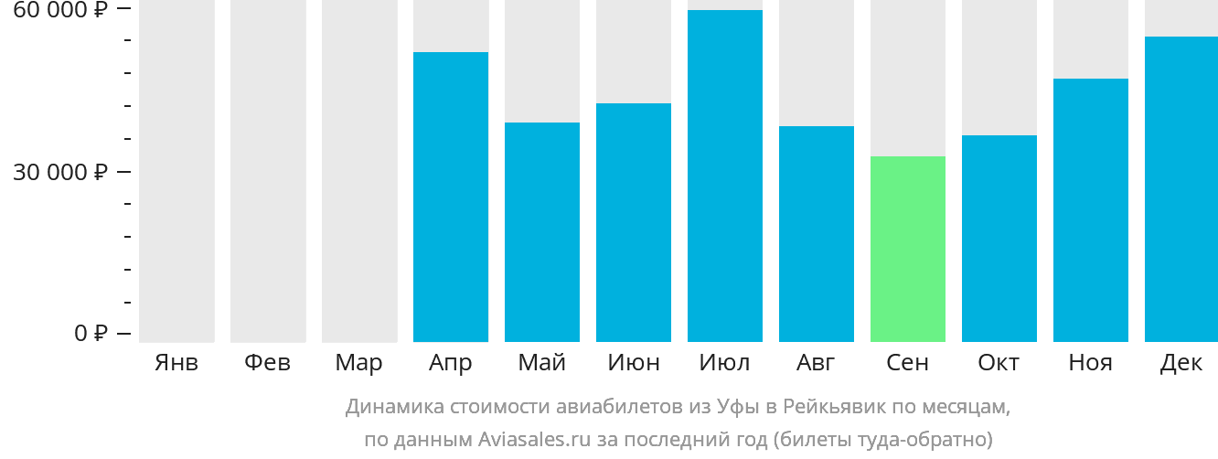 Динамика стоимости авиабилетов из Уфы в Рейкьявик по месяцам
