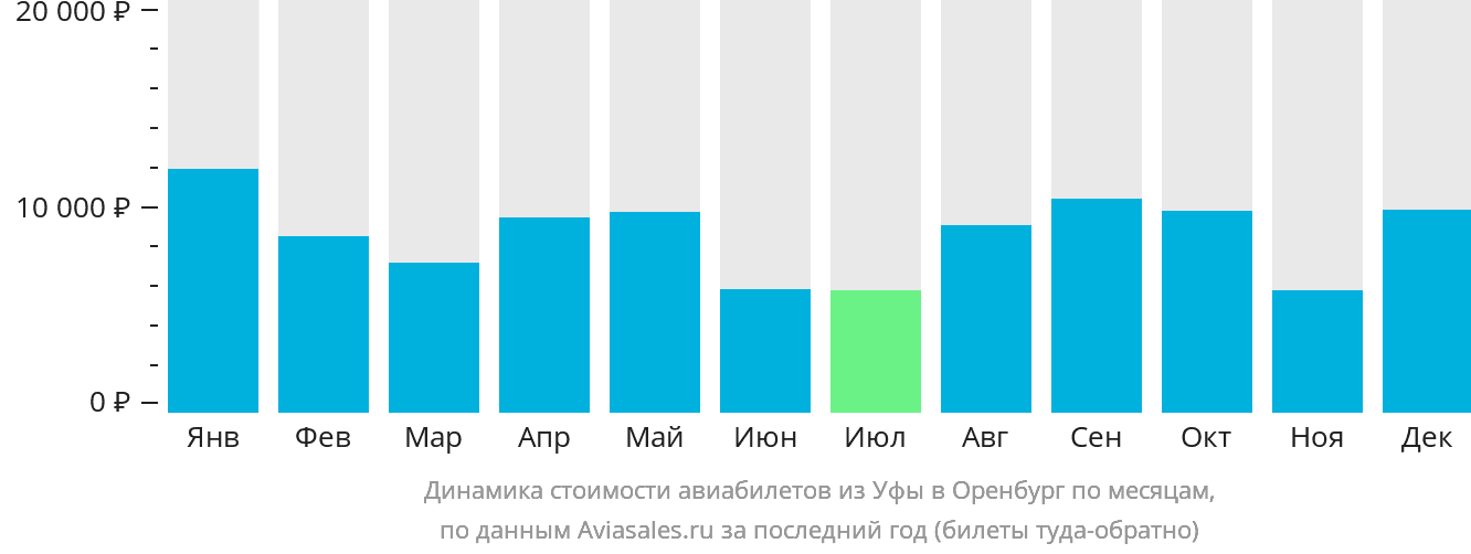 Динамика стоимости авиабилетов из Уфы в Оренбург по месяцам
