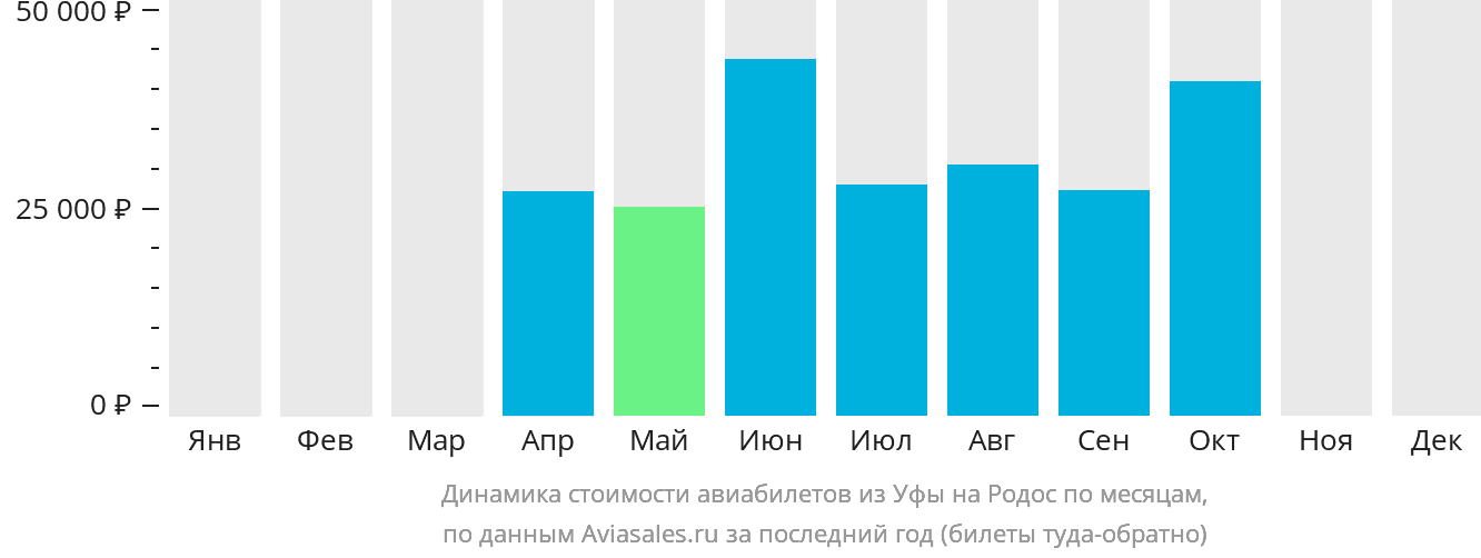 Динамика стоимости авиабилетов из Уфы на Родос по месяцам