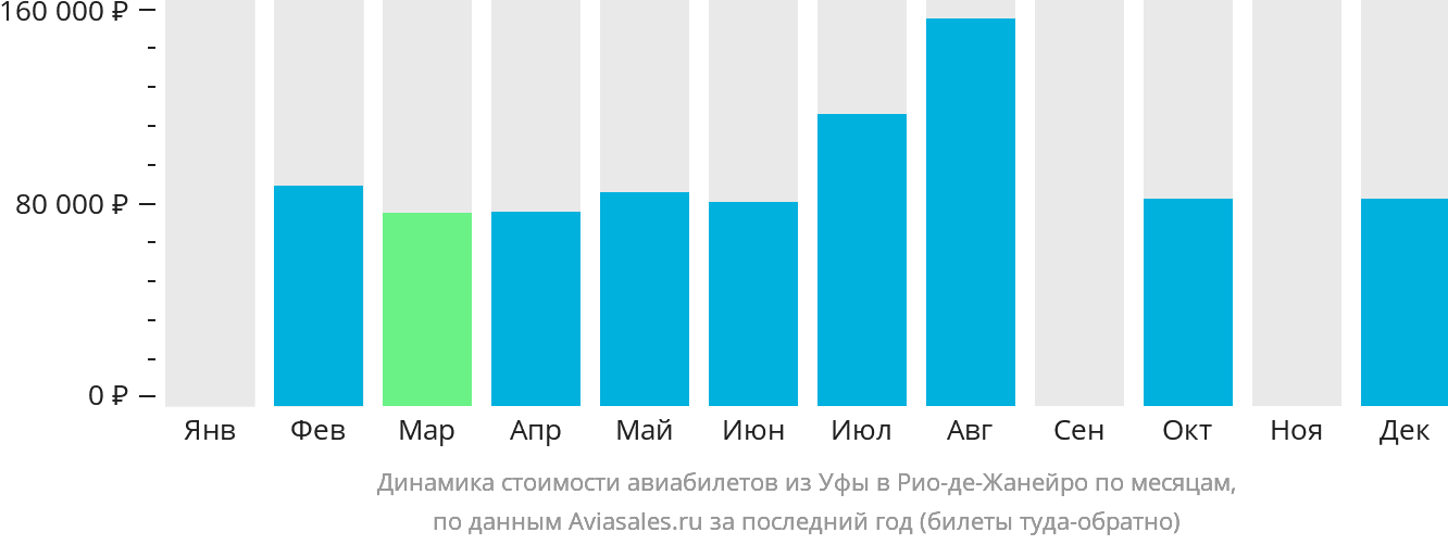 Динамика стоимости авиабилетов из Уфы в Рио-де-Жанейро по месяцам