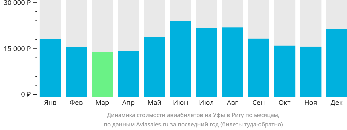 Динамика стоимости авиабилетов из Уфы в Ригу по месяцам