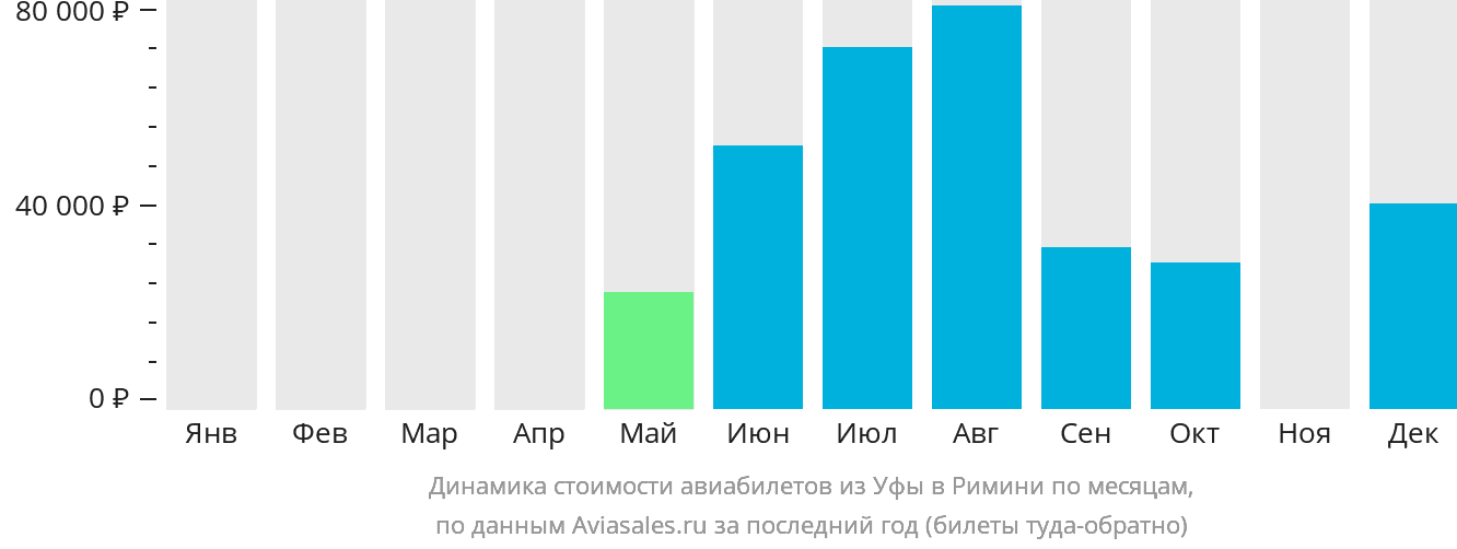 Динамика стоимости авиабилетов из Уфы в Римини по месяцам