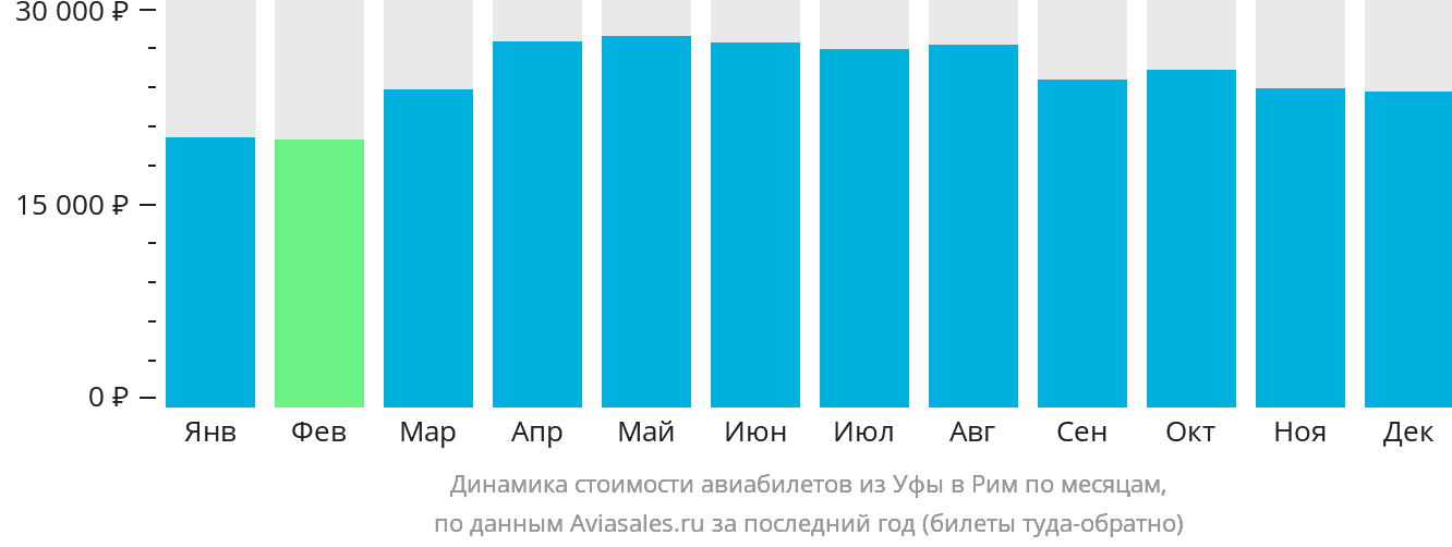 Динамика стоимости авиабилетов из Уфы в Рим по месяцам