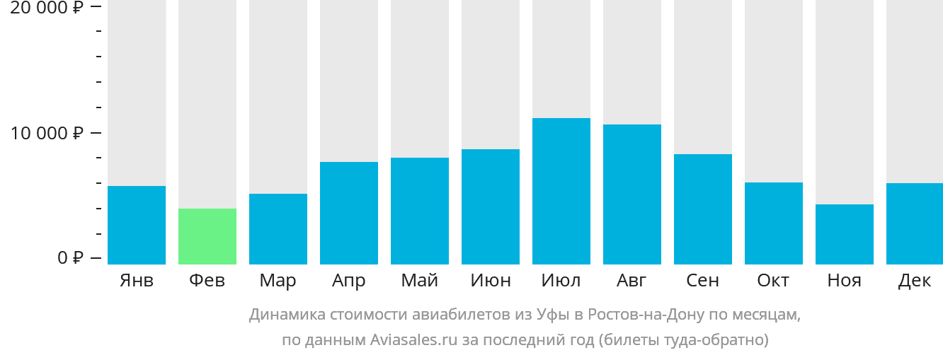 Динамика стоимости авиабилетов из Уфы в Ростов-на-Дону по месяцам