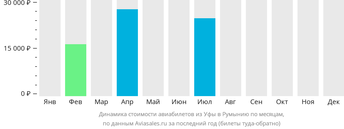 Динамика стоимости авиабилетов из Уфы в Румынию по месяцам
