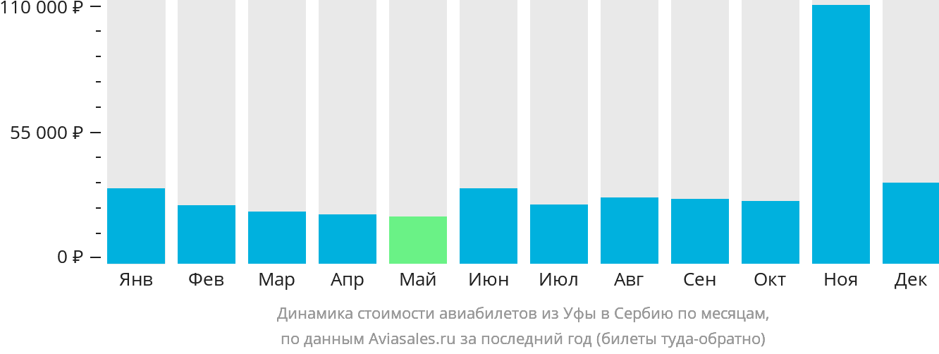 Динамика стоимости авиабилетов из Уфы в Сербию по месяцам