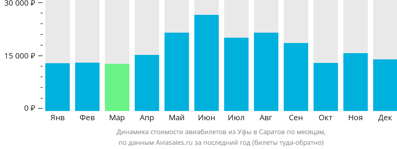 Динамика стоимости авиабилетов из Уфы в Саратов по месяцам