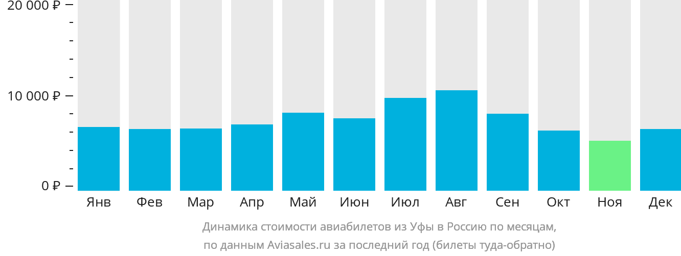 Динамика стоимости авиабилетов из Уфы в Россию по месяцам