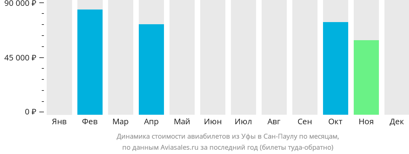 Динамика стоимости авиабилетов из Уфы в Сан-Паулу по месяцам