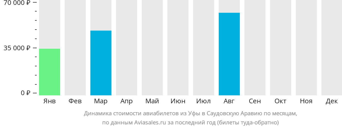 Динамика стоимости авиабилетов из Уфы в Саудовскую Аравию по месяцам
