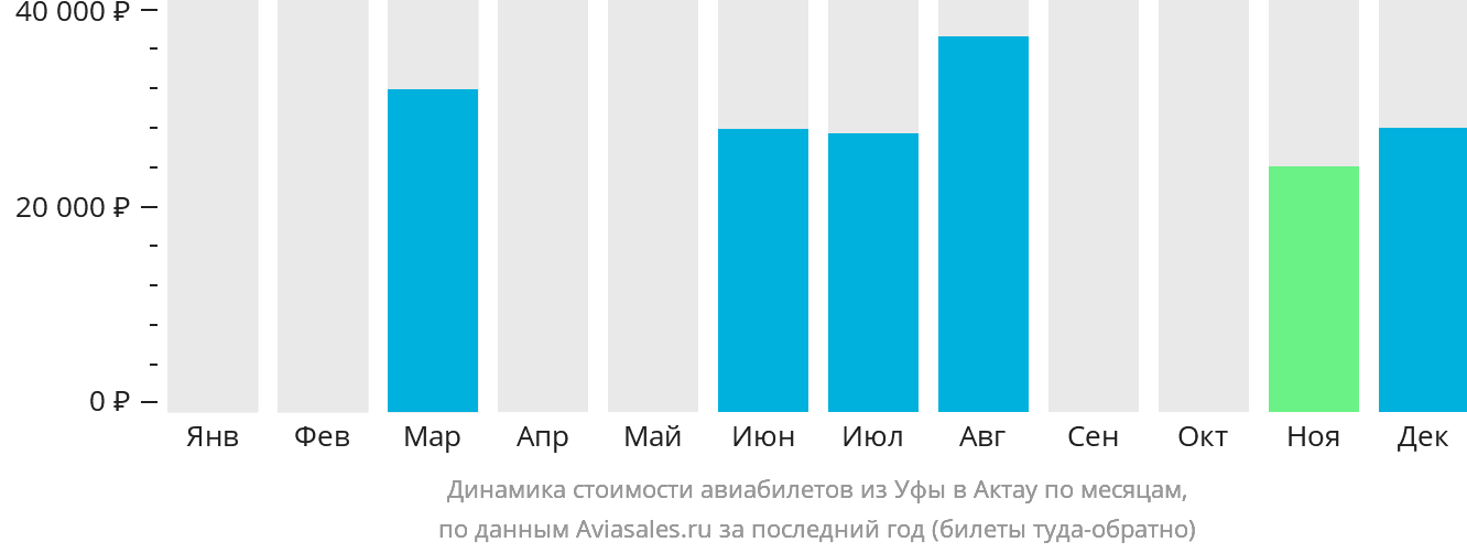 Динамика стоимости авиабилетов из Уфы в Актау по месяцам