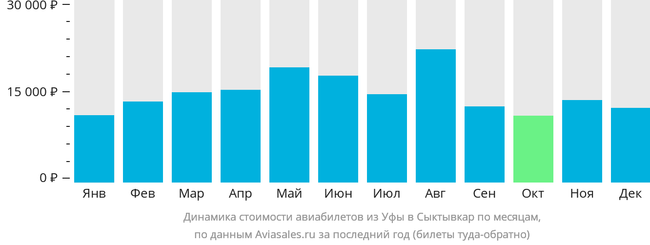 Динамика стоимости авиабилетов из Уфы в Сыктывкар по месяцам