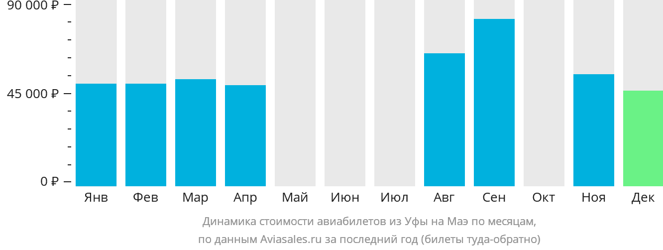 Динамика стоимости авиабилетов из Уфы на Маэ по месяцам