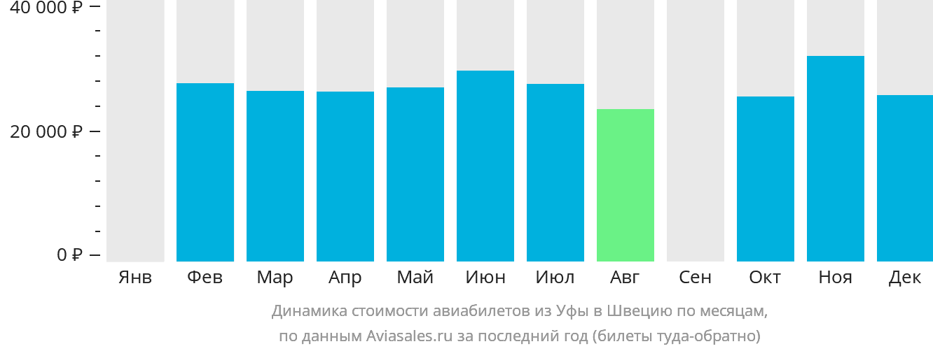 Динамика стоимости авиабилетов из Уфы в Швецию по месяцам