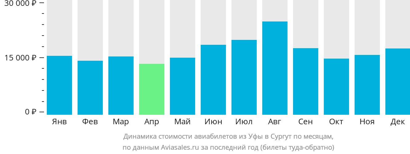 Динамика стоимости авиабилетов из Уфы в Сургут по месяцам
