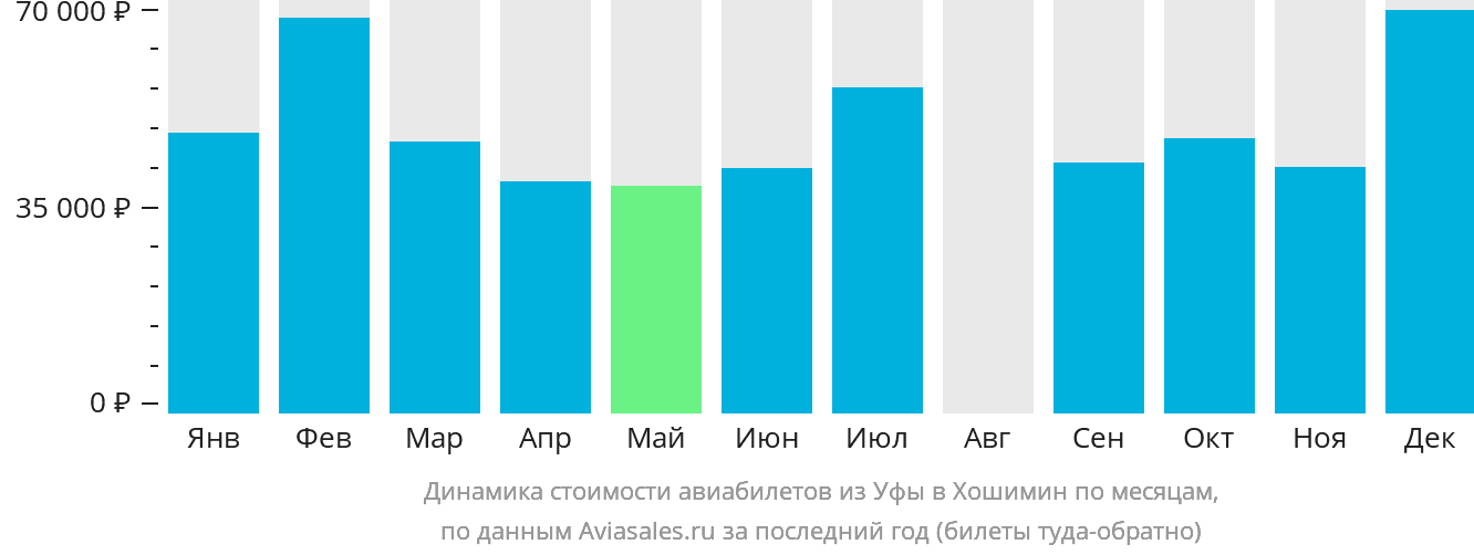 Динамика стоимости авиабилетов из Уфы в Хошимин по месяцам