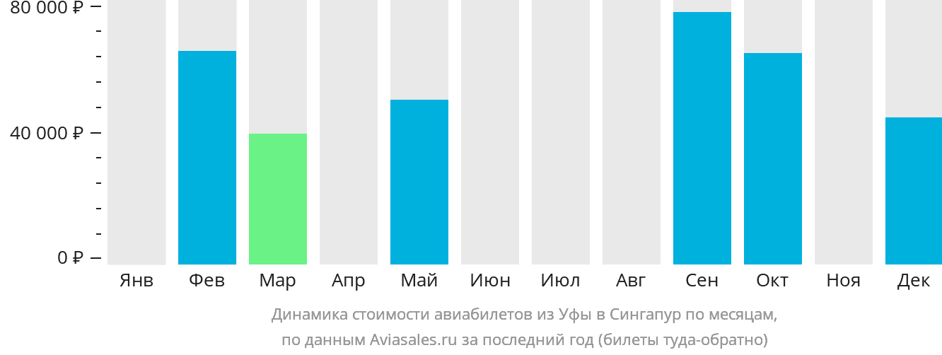 Динамика стоимости авиабилетов из Уфы в Сингапур по месяцам