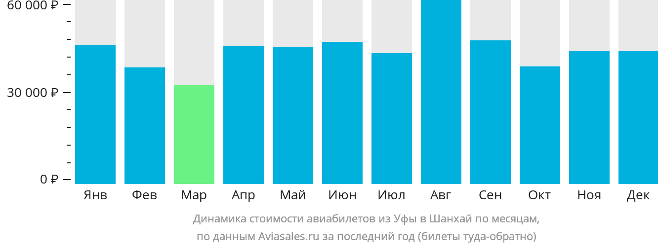 Динамика стоимости авиабилетов из Уфы в Шанхай по месяцам