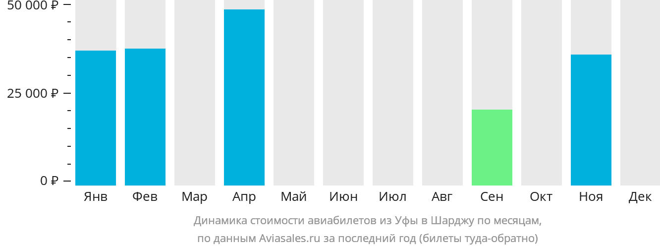 Динамика стоимости авиабилетов из Уфы в Шарджу по месяцам