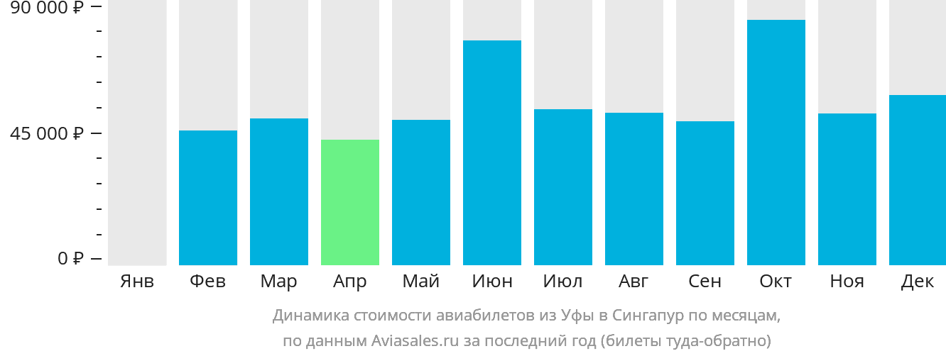 Динамика стоимости авиабилетов из Уфы в Сингапур по месяцам