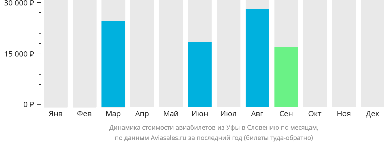 Динамика стоимости авиабилетов из Уфы в Словению по месяцам