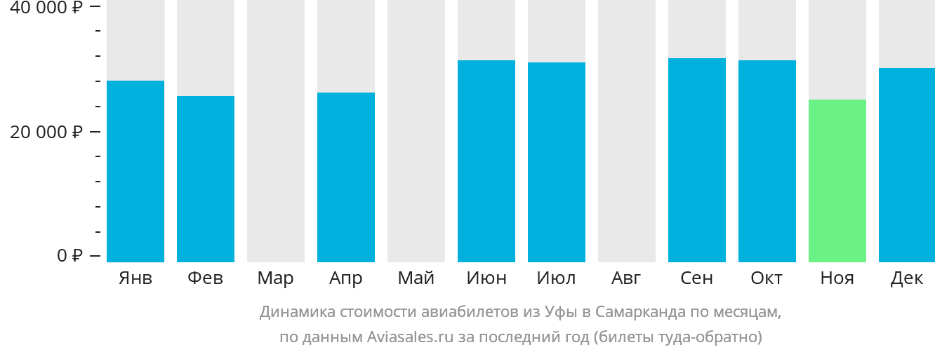 Динамика стоимости авиабилетов из Уфы в Самарканд по месяцам