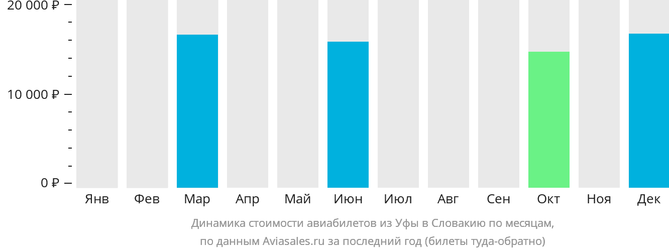 Динамика стоимости авиабилетов из Уфы в Словакию по месяцам