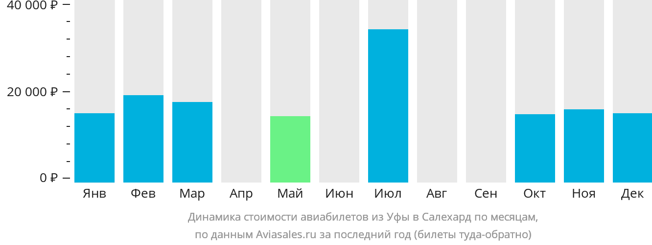 Динамика стоимости авиабилетов из Уфы в Салехард по месяцам