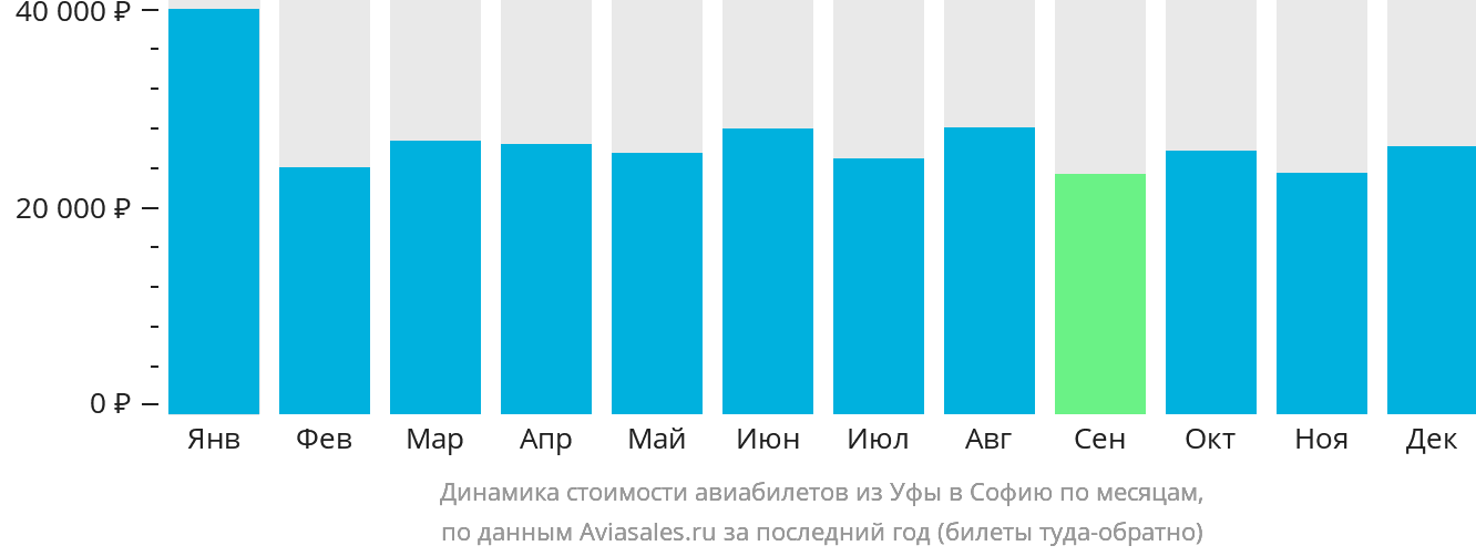 Динамика стоимости авиабилетов из Уфы в Софию по месяцам