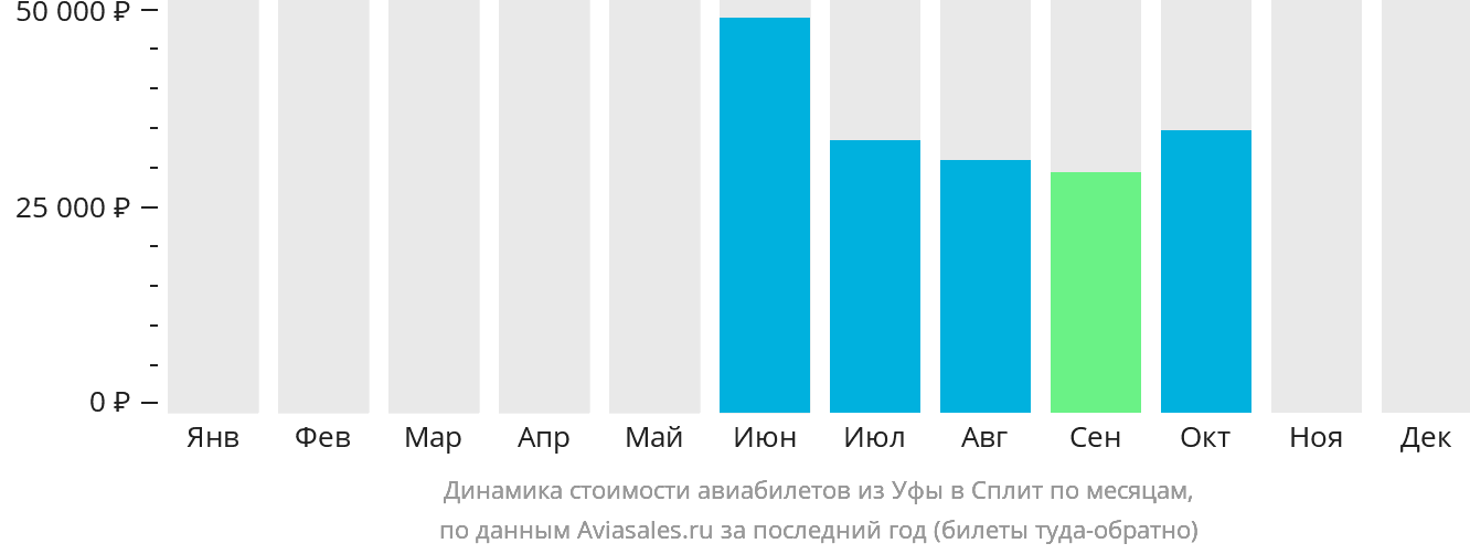 Динамика стоимости авиабилетов из Уфы в Сплит по месяцам