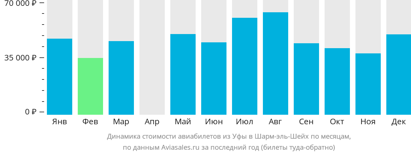 Динамика стоимости авиабилетов из Уфы в Шарм-эш-Шейх по месяцам