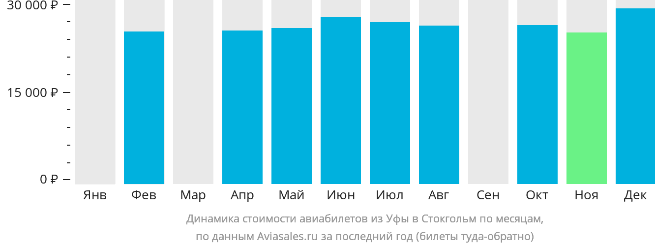 Динамика стоимости авиабилетов из Уфы в Стокгольм по месяцам
