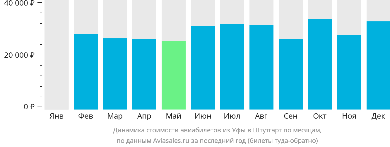 Динамика стоимости авиабилетов из Уфы в Штутгарт по месяцам