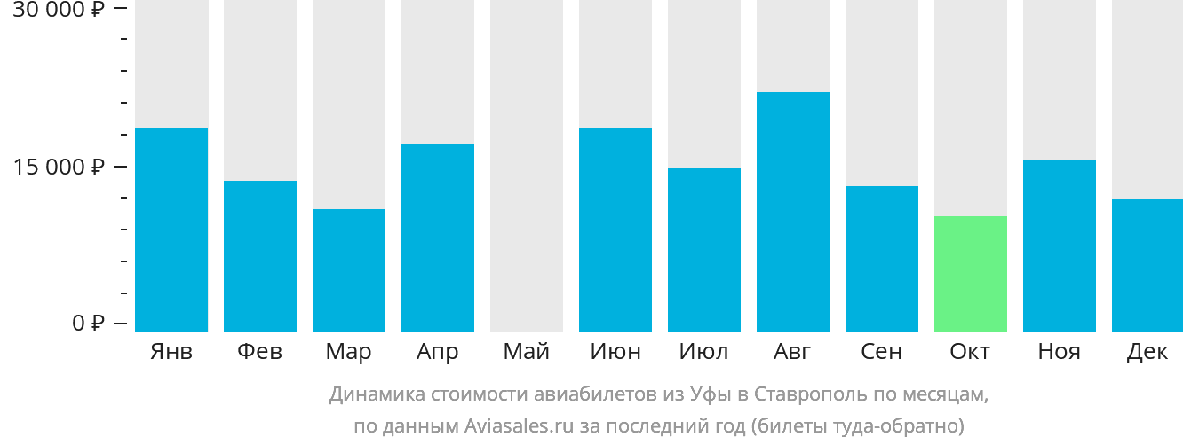 Динамика стоимости авиабилетов из Уфы в Ставрополь по месяцам